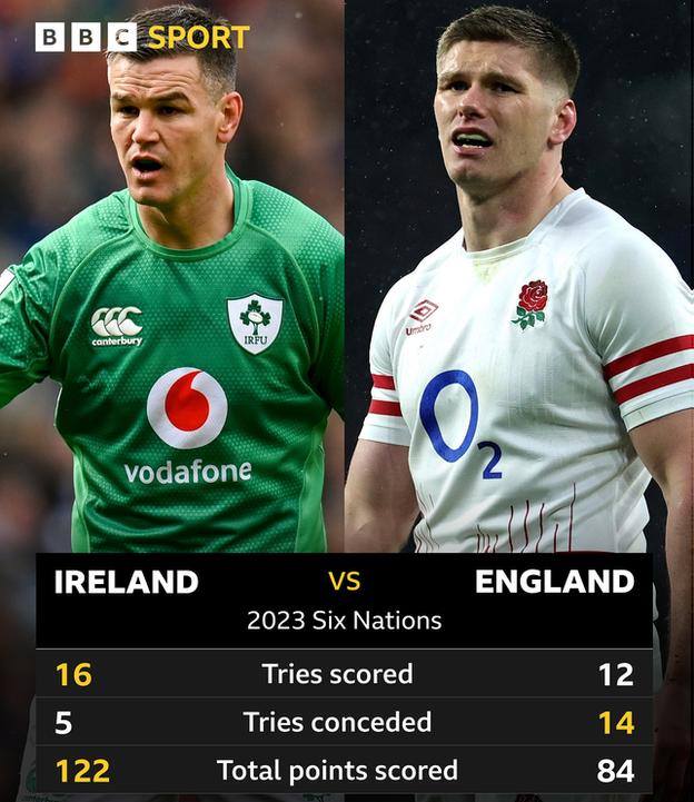 Ireland v England graphic showing tries scored, conceded and total point scored from 2023 Six Nations
