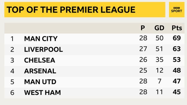 Snapshot of the top of the Premier League: 1st Man City, 2nd Liverpool, 3rd Chelsea, 4th Arsenal, 5th Man Utd & 6th West Ham