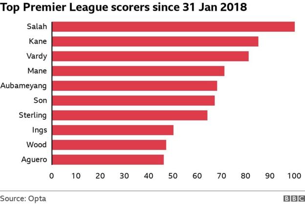 Top Premier League scorers since 31 January 2018