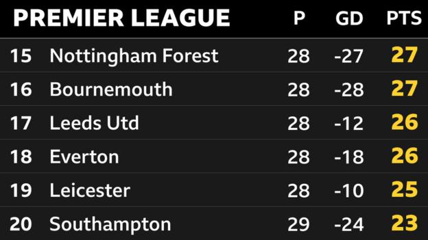 Snapshot of the bottom of the Premier League: 15th Nott'm Forest, 16th Bournemouth, 17th Leeds, 18th Everton, 19th Leicester & 20th Southampton