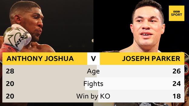 Joshua v Parker tale of the tape