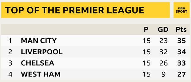 Snapshot of the top of the Premier League: 1st Man City, 2nd Liverpool, 3rd Chelsea & 4th West Ham