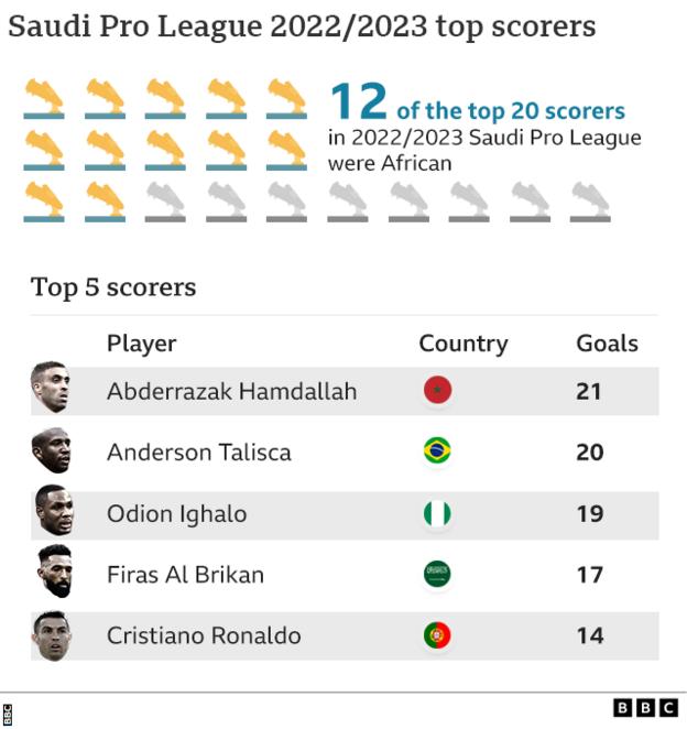 Chart showing the top five goalscorers in last season's Pro League, with Hamdallah top with 21 goals