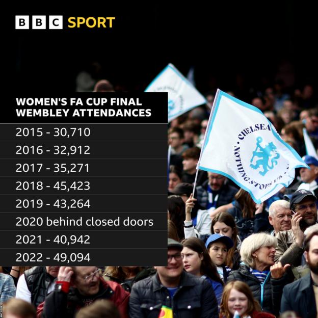 Graphic detailing the attendances of Women's FA Cup finals since 2015