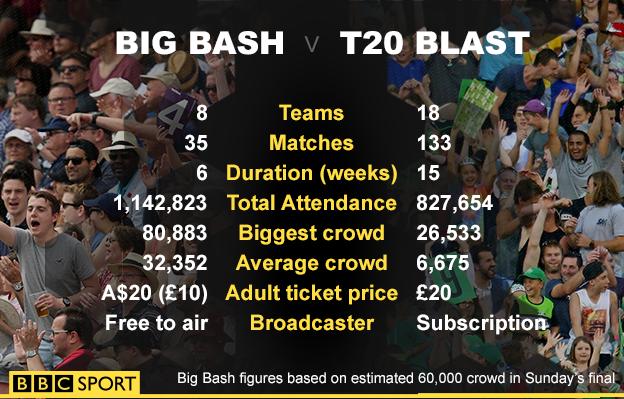 Big Bash v T20 Blast graphic