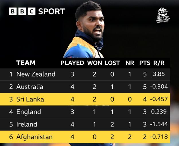 Group 1 World Cup Table - 1. New Zealand 2. Australia 3. Sri Lanka 4. England 5. Ireland 6. Afghanistan