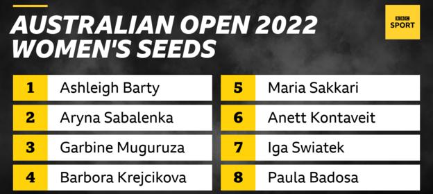 The Australian Open women's top eight seeds are Ashleigh Barty, Aryna Sabalenka, Garbine Muguruza, Barbora Krejcikova, Maria Sakkari, Anett Knotaveit, Iga Swiatek and Paula Badosa