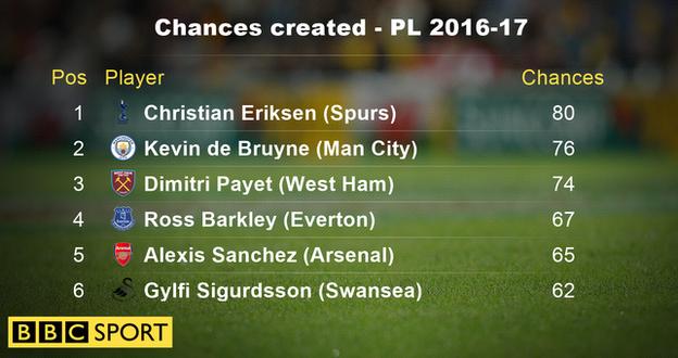 Chances created in the Premier League 2016-17