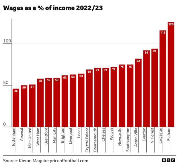 Premier League clubs' wage bill to income ratio (Fulham is 2022 Championship season so an outlier)