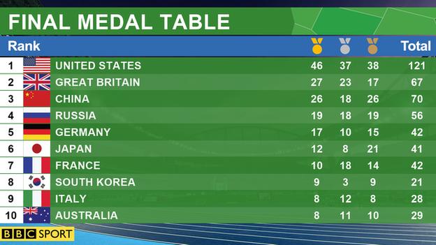 Rio olympics medal table