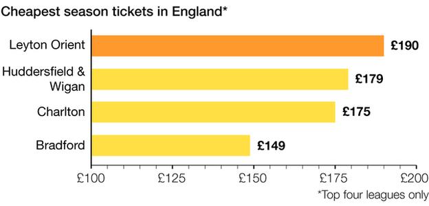 Cheapest season tickets in England