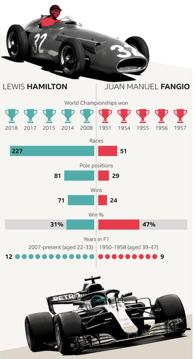 v4 Lewis Hamilton and Juan Manuel Fangio - career comparison. Lewis Hamilton record: World championships won - 5 (2008, 2014, 2015, 2017, 2018); races - 226; pole positions - 81; race wins - 71; win percentage - 31 per cent; years in F1 - 11 (2007-present, aged 22 to 33). Juan Manuel Fangio record: World championships won - 5 (1951, 1954, 1955, 1956, 1957); races - 51; pole positions - 29; wins 24; win percentage - 46 per cent; years in F1 - 8 (1950-1958, aged 39-47).