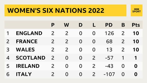 A Six Nations table showing England, followed by France, Wales, Scotland, Ireland and Italy