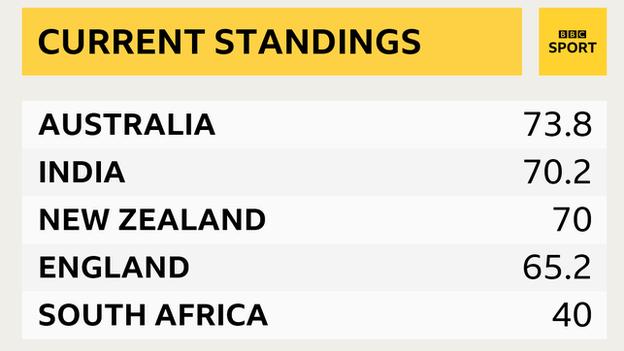 Die Gesamtwertung der Test-Weltmeisterschaft zeigt Australien an der Spitze, Indien an zweiter Stelle, Neuseeland an dritter Stelle, England an vierter Stelle und Südafrika an fünfter Stelle