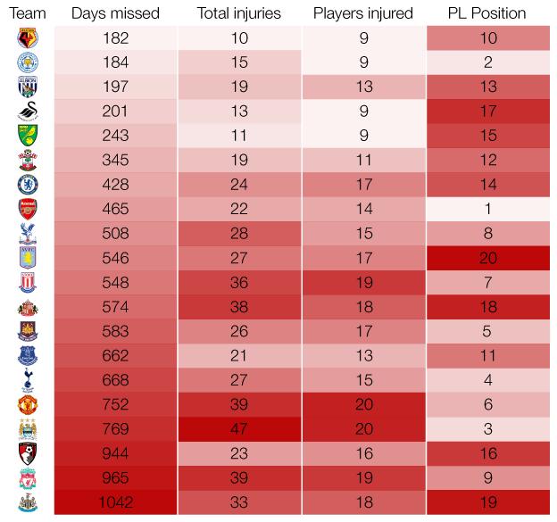 Premier League injury table
