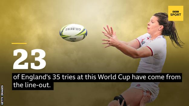 England's Abbie Ward catching a line-out and the words: 23 of England's 35 tries at this World Cup have come from the line-out