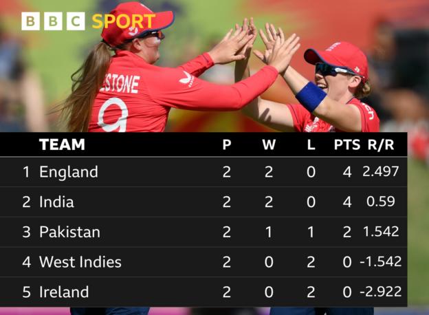 Group 2 table at the Women's T20 World Cup (all teams played two games): England four points (NRR of 2.497), India four points (NRR of 0.59), Pakistan 2 points (NRR of 1.542), West Indies 0 points (NRR of -1.452) and Ireland 0 points (NRR of -2.922)