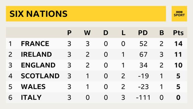 A Six Nations table showing France in first with 14 points, Ireland in second with 11 points, England in third with 10 points, Scotland in fourth on five points, Wales in fifth with five points and an inferior points difference, and Italy bottom with no points