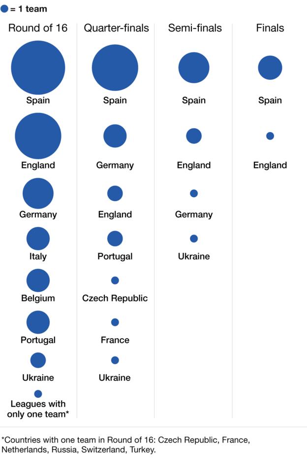 Graphic showing progress of teams from different countries in Europe's two main club competitions this season, the Champions League and Europa League: Final: Spain 3, England 1. Semi-finals: Spain 4, England 2, Germany 1, Ukraine 1. Quarter-finals: Spain 6, Germany 3, England 2, Portugal 2, Czech Republic 1, France 1, Ukraine 1. Last 16: Spain 7, England 6, Germany 4, Italy 3, Belgium 2, Portugal 2, Ukraine 2, Czech Republic 1, France 1, Netherlands 1, Russia 1, Switzerland 1, Turkey 1