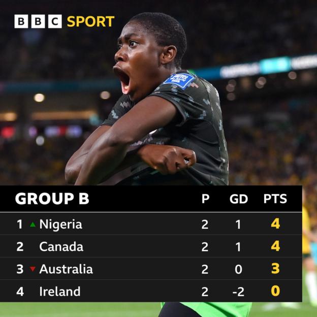 WWC Group B