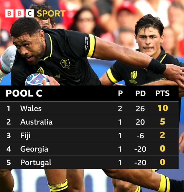 Wales lead Pool C with two wins from two, second-placed Australia face Fiji on Sunday, Georgia are fourth and Portugal last