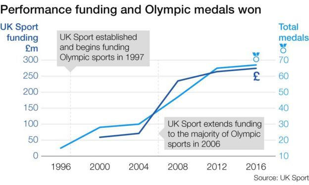 GB Funding to medals