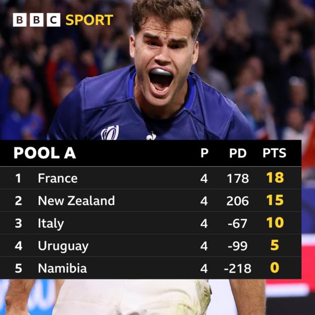 Final Pool A table at the 2023 Rugby World Cup, with France first and New Zealand second