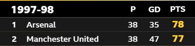 1997-98 Premier League table first Arsenal, second Manchester United