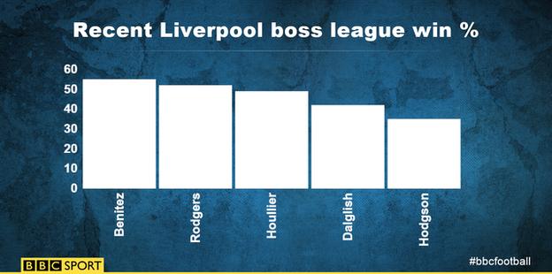 Recent Liverpool boss league win %