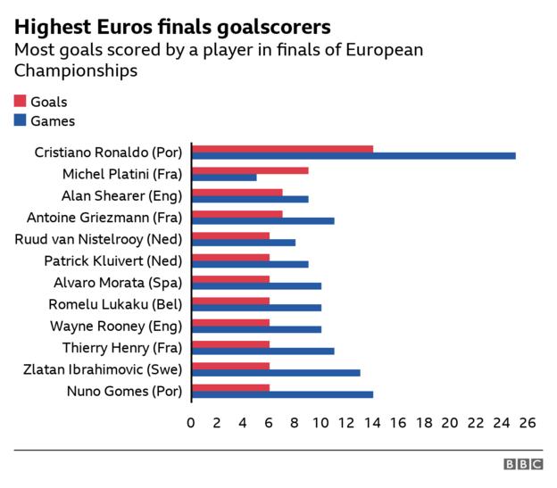Euro Phillips km Ronaldo S Records And Pedri S Passes The Best Stats From The Summer c Sport