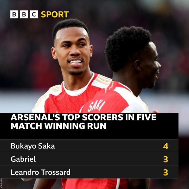 Graphic showing Arsenal's top scorers in their five-match winning run