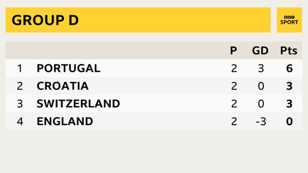 Group D at the Under-21 European Championship showing Portugal, Croatia, Switzerland, England