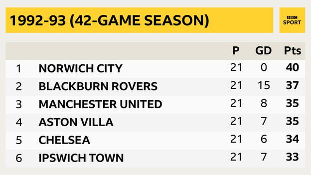 1992 93 saison Norwich, Blackburn, Manchester United, Aston Villa, Chelsea, Ipswich