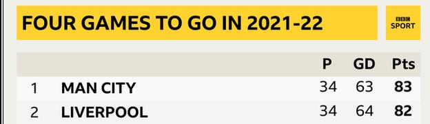Snapshot of the top of the Premier League: 1st Man City, 2nd Liverpool