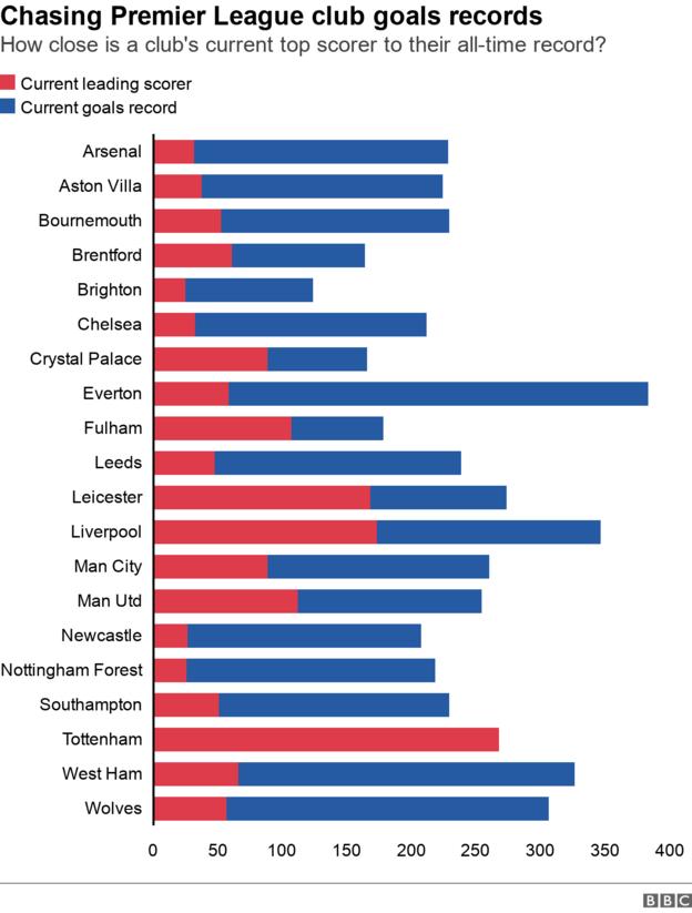 Premier league top scorers deals all time