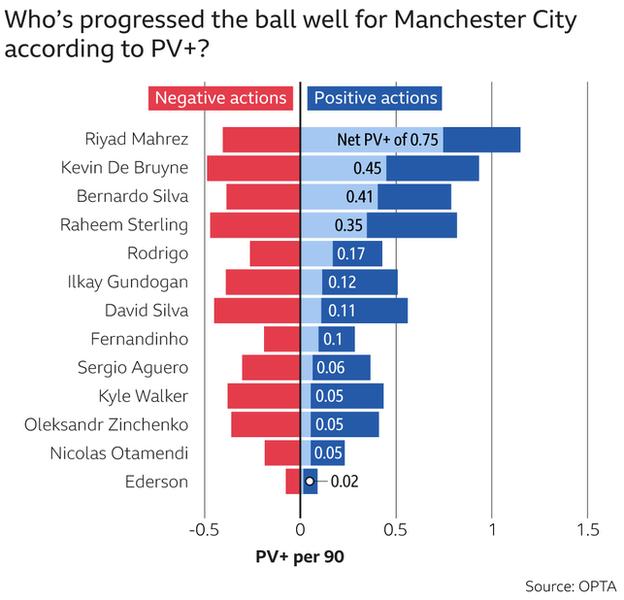 Manchester City's Possession Value