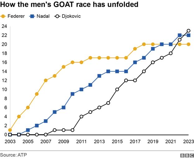 Graph showing how the men's GOAT race has unfolded