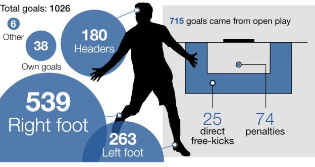 Graphic showing how goals were scored in the Premier League this season: Total goals 1,026, headers 180, right foot 539, left foot 263, other 6, own goals 38, inside box 883, outside box 143, penalties 74, direct free-kicks 25, open play 715