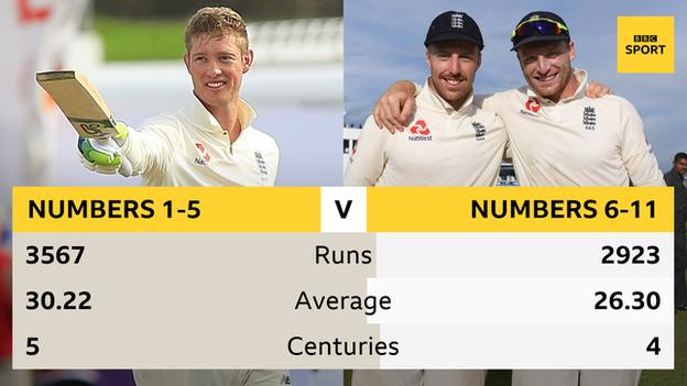 Graphic showing the performances of England's top five versus the lower order in 2018