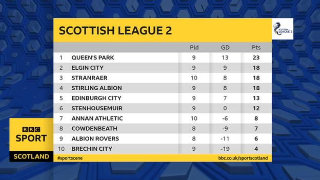 How do you think the Scottish Championship, League 1 & League 2 tables will  finish? - BBC Sport