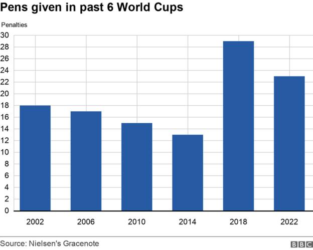 The three penalties in the World Cup final contributed to a total of 23 in the tournament - not including shoot-outs