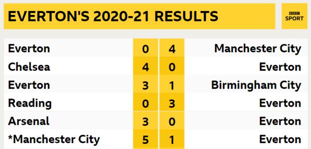 Everton results graphic