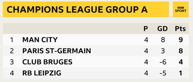 Graphic showing Group A of the Champions League: 1st Man City, 2nd Paris St-Germain, 3rd Club Bruges & 4th RB Leipzig