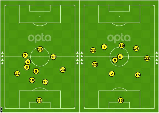 On the left is Atletico's average position in their Champions League last-16 second-leg victory over Liverpool in March, while on the right is the comparatively more attacking shape against Bayern Munich in December
