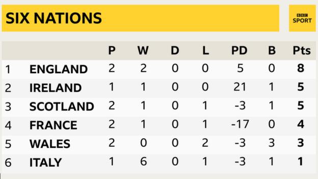 England lead the Six Nations with two wins from two but Ireland will regain top spot if they beat Italy on Sunday