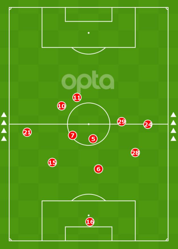 An image showing Havertz (29) played the deepest of Chelsea's front three in the 0-0 draw with Man Utd