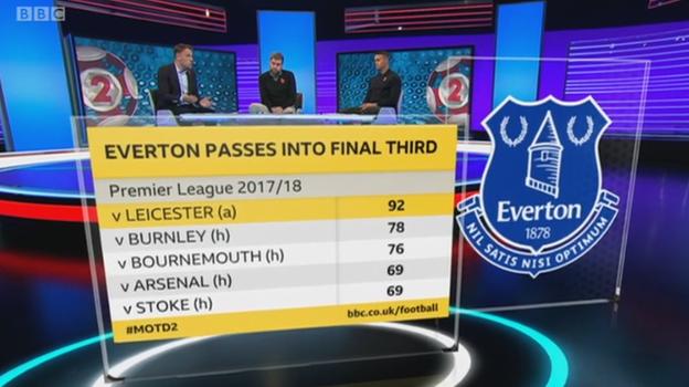 Against Leicester, Everton played more forward passes in the final third of the pitch than in any of their previous nine Premier League games this season