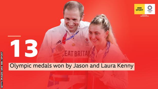 A picture of Jason and Laura Kenny holding up medals with the words: 13 Olympic medals won by Jason and Laura Kenny