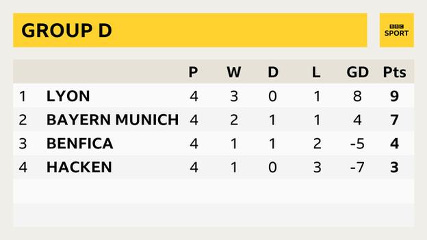 A Group D table showing: 1. Lyon: P 4 W 3 D 0 L 1 GD 8 Pts 9; 2. Bayern Munich: : P 4 W 2 D 1 L 1 GD 4 Pts 7; 3. Benfica : P 4 W 1 D 1 L 2 GD -5 Pts 4; 2. Hacken : P 4 W 1 D 0 L 3 GD -7 Pts 3