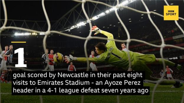 Newcastle's only goal in their past eight visits to Emirates Stadium was scored by Ayoze Perez in a 4-1 league defeat in December 2014.